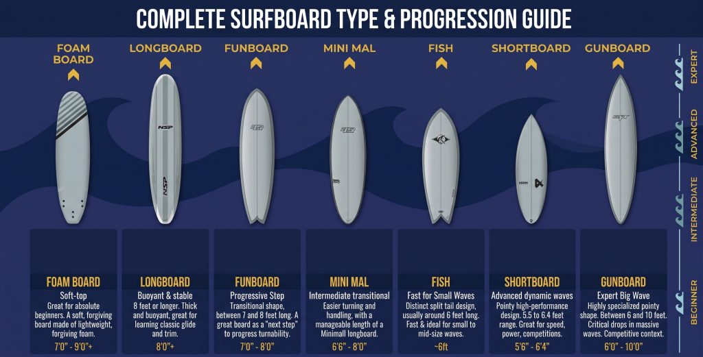 Surf board type and detail for progressions